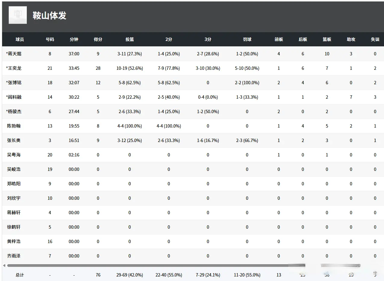 玮空砍两双, 人得分上双